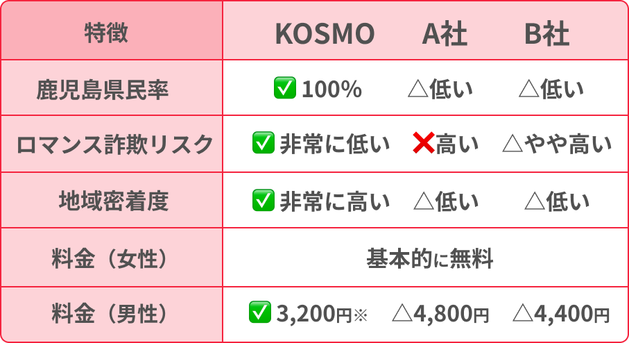 鹿児島マチアプ「コスモ」と他社の比較